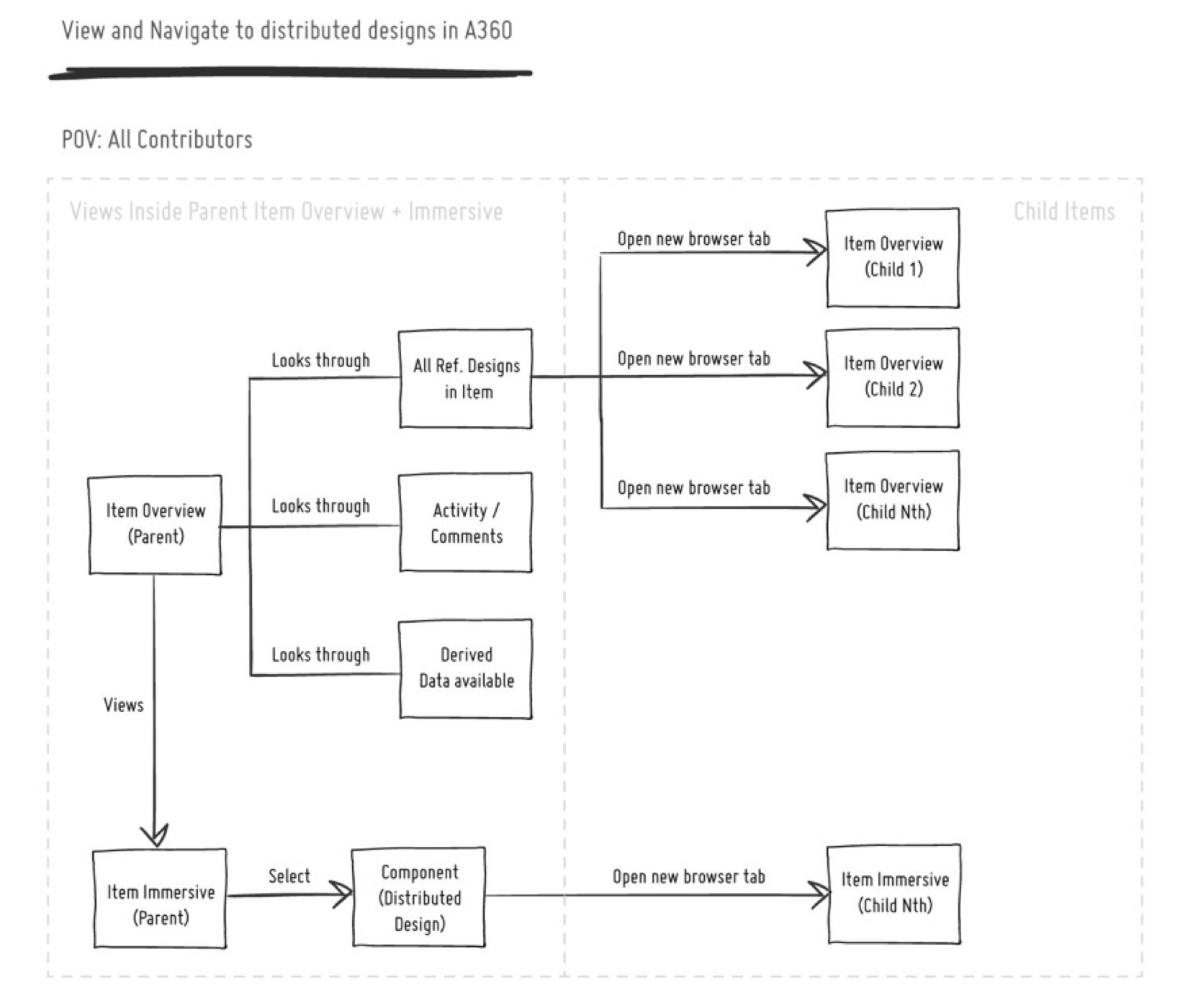 A360 — original supporting documentation 13